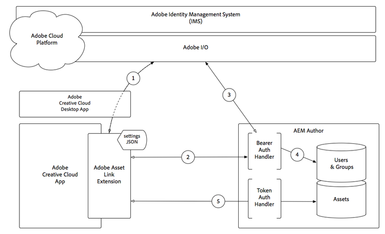 Arquitetura do Adobe Asset Link