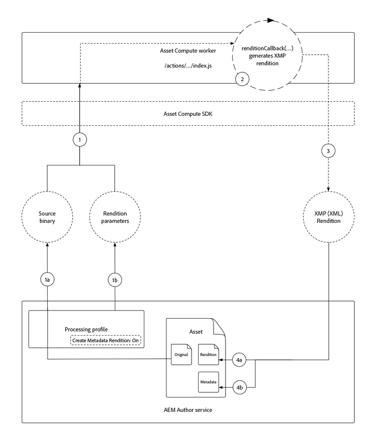 Fluxo lógico do trabalhador de metadados do Asset compute