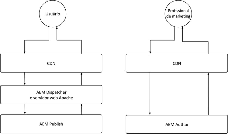 Visão geral do armazenamento em cache do AEM as a Cloud Service