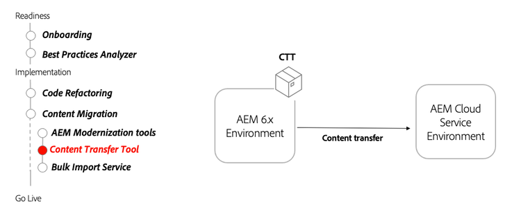 Ciclo de vida da ferramenta Transferência de conteúdo