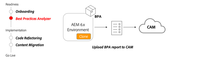Diagrama de alto nível de BPA e CAM
