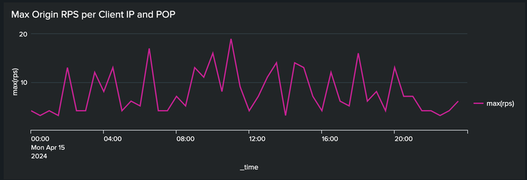 Painel do Splunk - Máximo de solicitações de origem por IP/POP