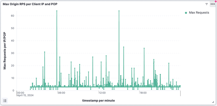 Painel ELK - Máximo de solicitações de origem por IP/POP