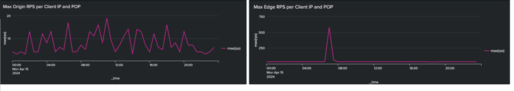 Painel do Splunk: máximo de solicitações na origem e na borda por IP
