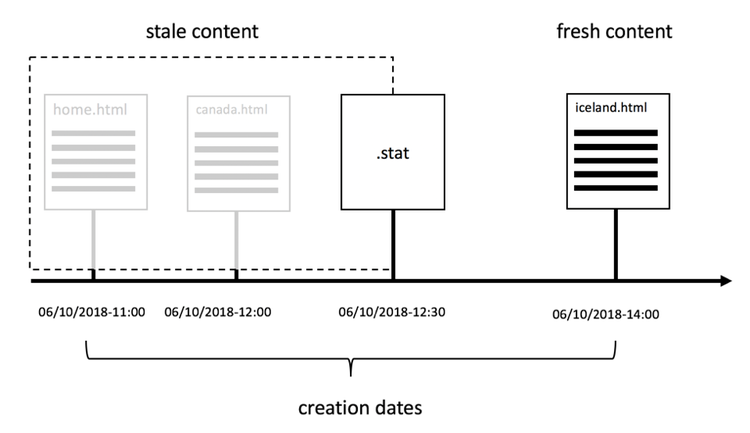 A data de criação do arquivo .stat define qual conteúdo é obsoleto e qual é novo