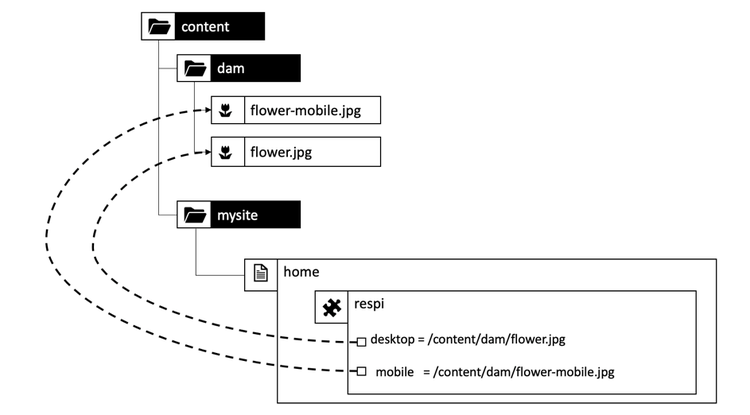 Estrutura de recursos da imagem responsiva na CRX
