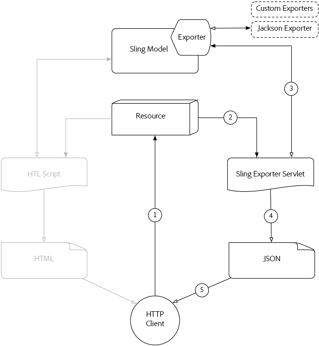 Fluxo de solicitação HTTP do exportador do modelo do Sling