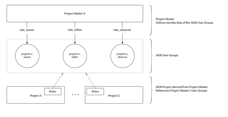 Modo de exibição técnico de mestres de projeto