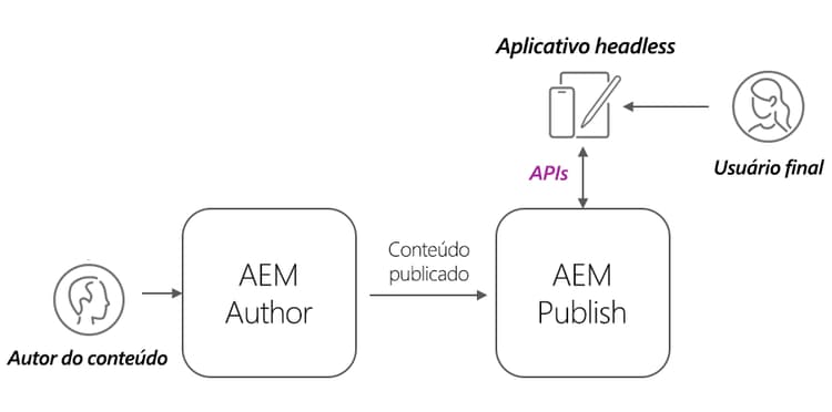 Arquitetura de serviço do AEM