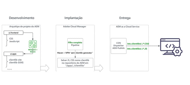 Desenvolvimento, implantação e entrega de artefatos de front-end