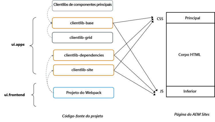 Organização de alto nível das bibliotecas de clientes