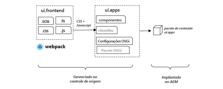 Integração de arquitetura ui.front-end