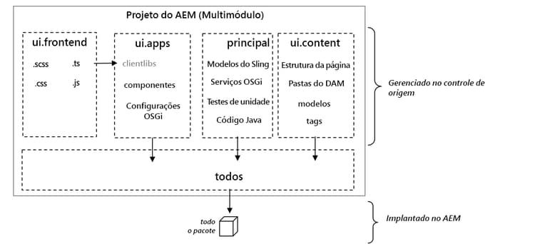Diagrama do projeto do Maven
