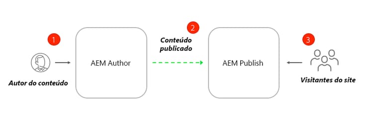 Diagrama de alto nível