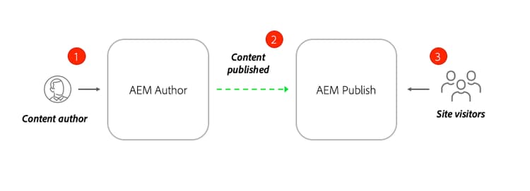 Diagrama de alto nível