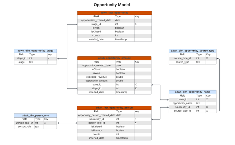O diagrama relacional de entidade para o Modelo de oportunidade.