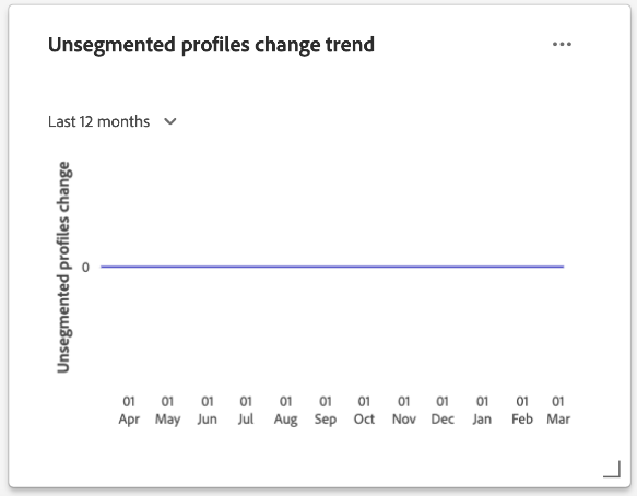 Widget de tendência de alteração de perfis não segmentados.