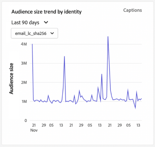 A tendência de tamanho do público por widget de identidade.