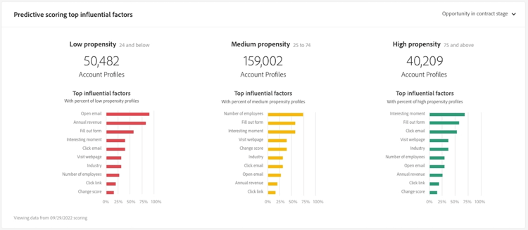 Widget dos principais fatores influentes da pontuação preditiva.