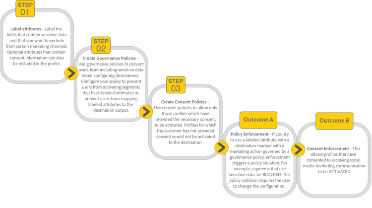 Um infográfico que descreve as etapas para usar as políticas de governança e consentimento em conjunto para criar regras robustas para os públicos-alvo.