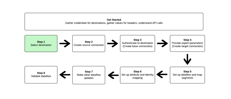 Etapas para ativar públicos destacando a etapa atual em que o usuário está