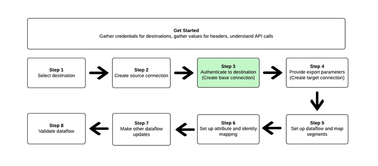 Etapas para ativar públicos destacando a etapa atual em que o usuário está