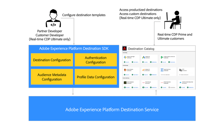 Diagrama de visão geral que mostra como os desenvolvedores de destino interagem com o Destination SDK e como os clientes do Real-Time CDP se beneficiam de destinos produzidos e privados.