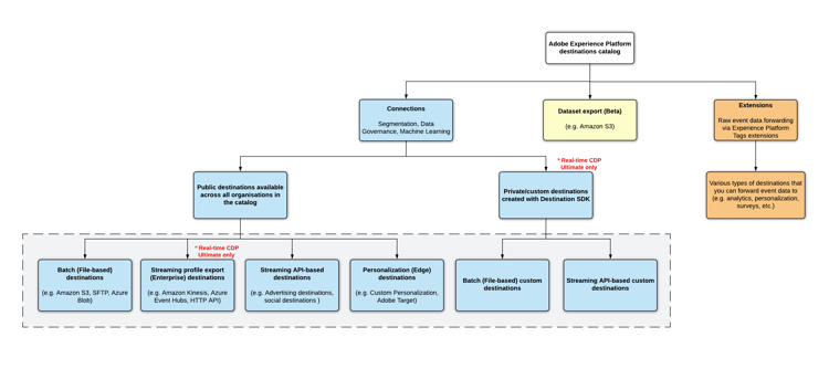 Diagrama de tipos de destinos