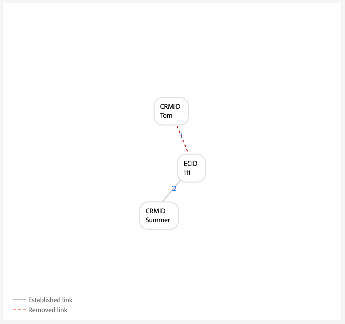 Um cenário de gráfico de dispositivo compartilhado, em que dois identificadores de pessoa são vinculados à mesma ECID, mas o link mais antigo é removido.