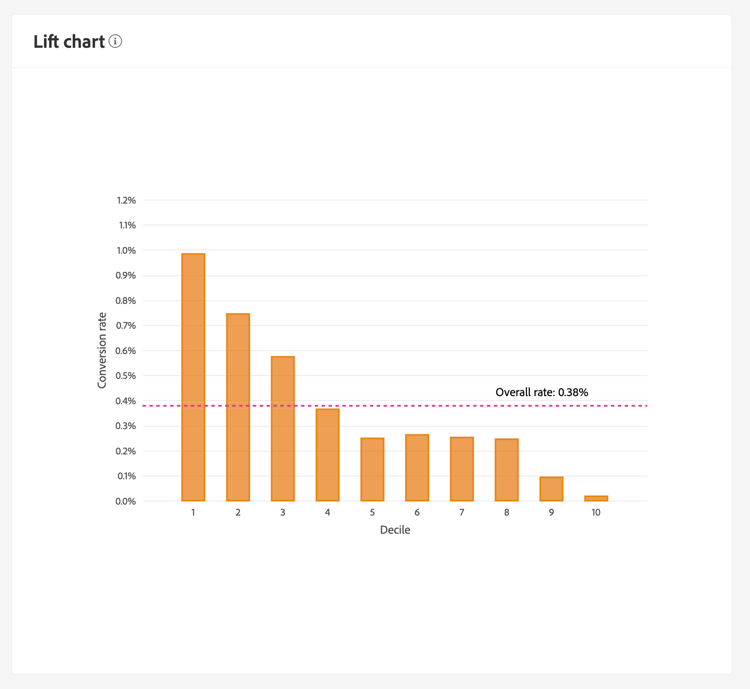 gráfico de elevação