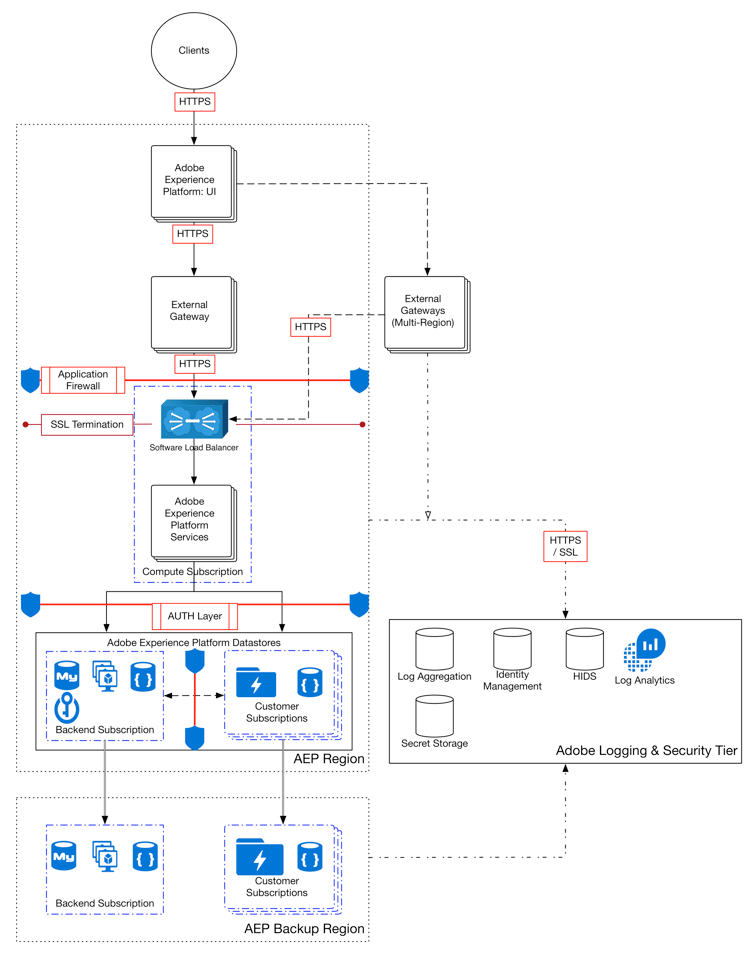 Um diagrama que ilustra como os dados são assimilados, criptografados e mantidos pelo Experience Platform.