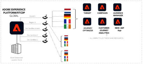 Arquitetura da CDP uma abordagem combinada