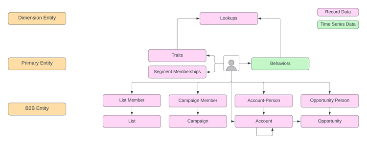Um diagrama que explica a composição da entidade do perfil.