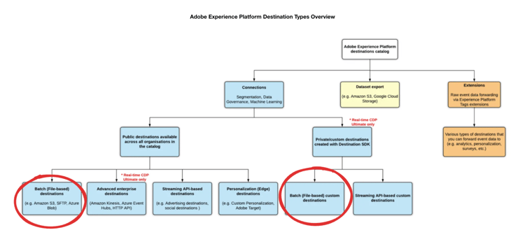 Fluxograma de tipos de destino do Adobe Experience Platform, mostrando destinos públicos e privados/personalizados, incluindo opções de lote e streaming.