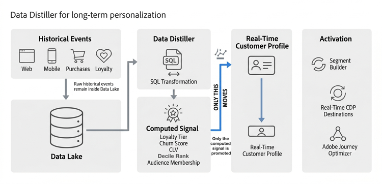 Derivar e promover diagrama de fluxo de dados mostrando o data lake, o Data Distiller, o repositório de perfis e a ativação