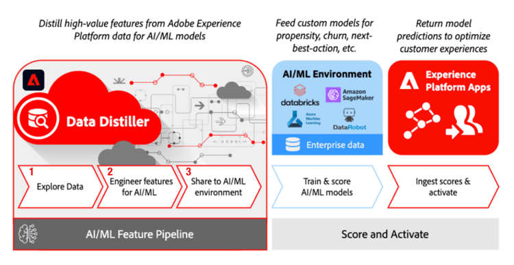 Um infográfico detalhando o pipeline de recursos do AI-ML.