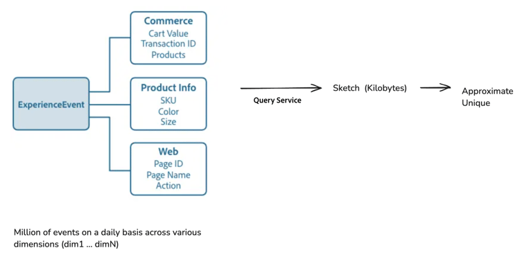 Infográfico que mostra a criação de rascunhos usando o Serviço de Consulta. O diagrama ilustra como ExperienceEvents com Commerce, Informações do Produto e dimensões da Web são processados em rascunhos, que são usados para aproximar contagens exclusivas.