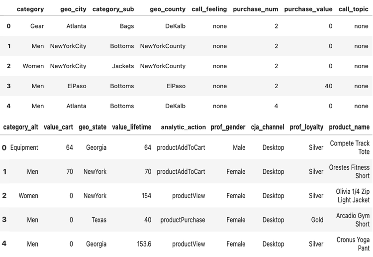 A saída tabulada do conjunto de dados de comportamento do cliente importado da Luma em Jupyter Notebook.