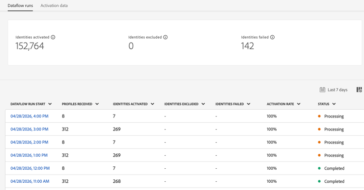 O fluxo de dados executa as métricas exibidas para um destino Personalization personalizado, mostrando identidades ativadas, excluídas e com falha.