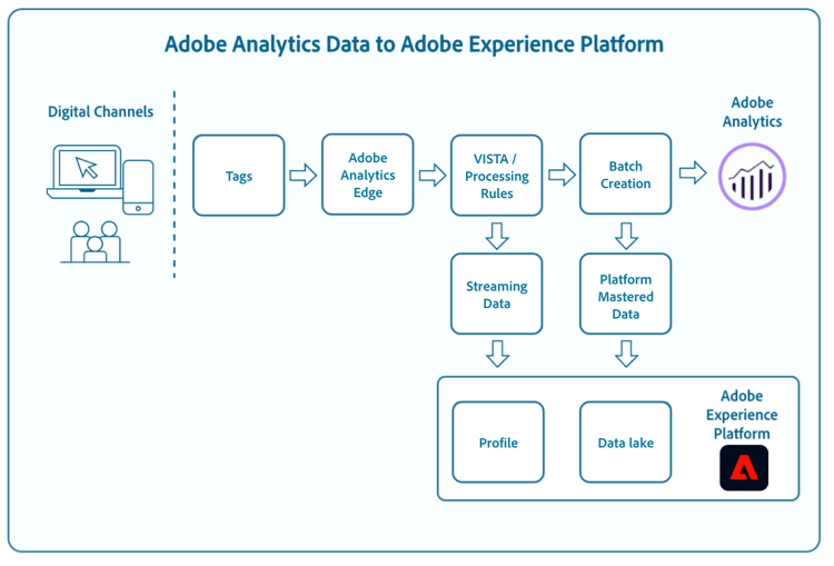 Um gráfico que ilustra a jornada de dados de diferentes aplicativos Adobe, incluindo o Adobe Analytics.