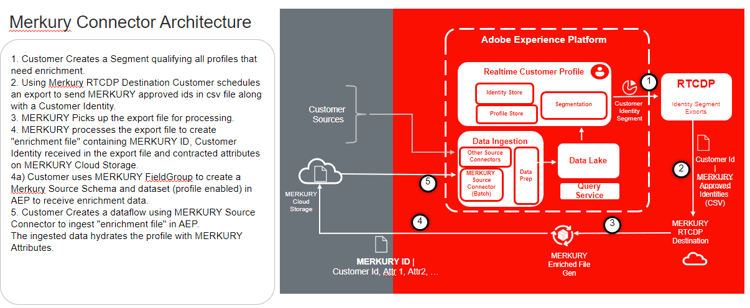 Uma ilustração do fluxo de trabalho de processamento de dados para a fonte do Merkury.