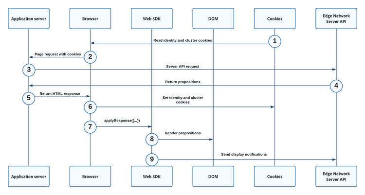 Diagrama de fluxo visual mostrando a ordem das etapas executadas para fornecer personalização híbrida.