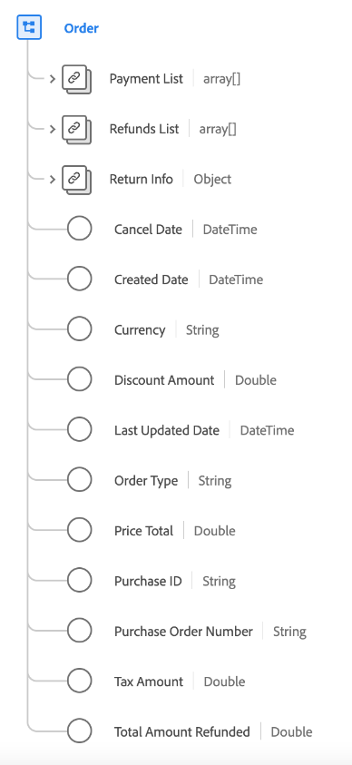 Um diagrama do tipo de dados Ordem.