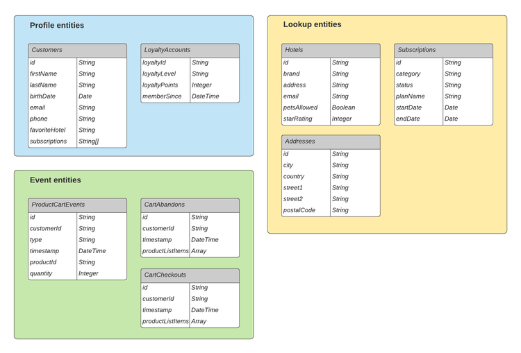 Um diagrama dos esquemas contidos nas entidades de perfil, pesquisa e evento