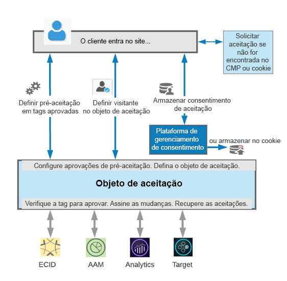 Diagrama de como o Opt-in funciona