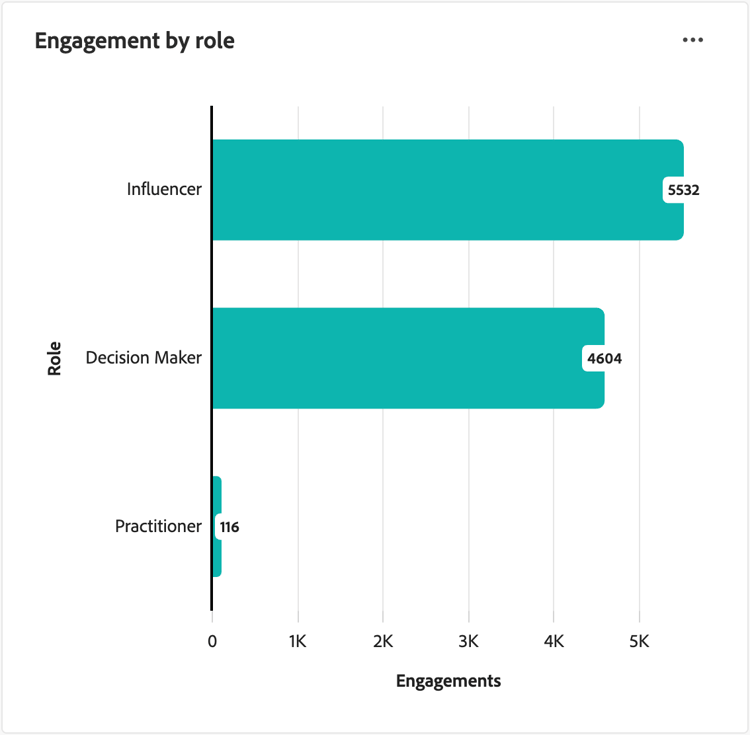 Painel de insights da função - Gráfico de participação por função
