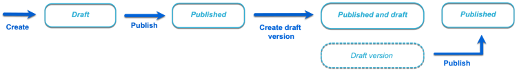 Ciclo de vida do status da página de aterrissagem