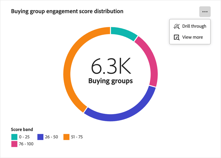 Visualização da pontuação do engajamento do grupo de compra