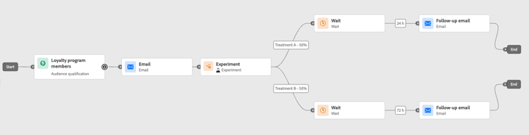 Experimento de tempo de espera comparando atrasos de 24 horas com atrasos de 72 horas