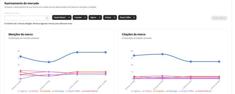 Comparação com outras marcas